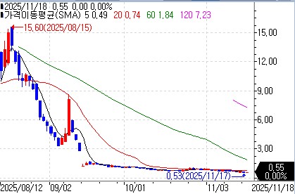 카인들리 MD, SEC에 분기 실적 보고 지연…합병 손실 증가 추정_이장원