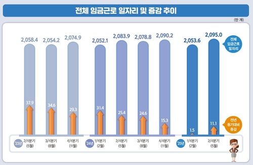 2분기 일자리 11.1만개 늘었지만 건설업은 14.1만개 줄었다_박준형