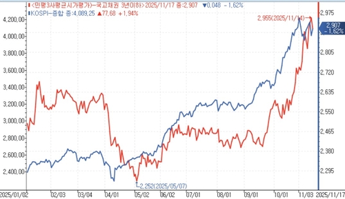 주식 불장에 한풀 꺾인 회사채 개미…저쿠폰 노리기도_윤은별