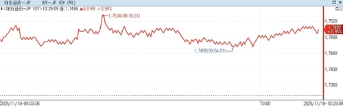 日 경제재생상 "장기금리 추세, 면밀히 주시할 것"_김지연