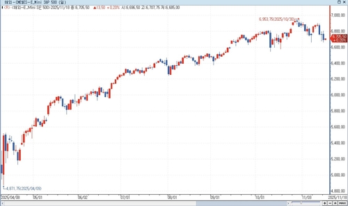 S&P500 선물, 亞 시장서 상승…美 국채금리↓_홍경표