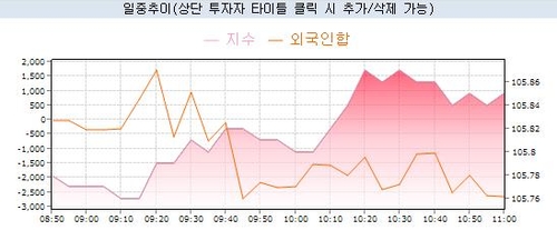[채권-오전] 중단기 금리 하락…저가매수·이창용 발언 주시_노현우