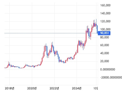 비트코인, 7개월만에 처음으로 9만달러 하회_김지연