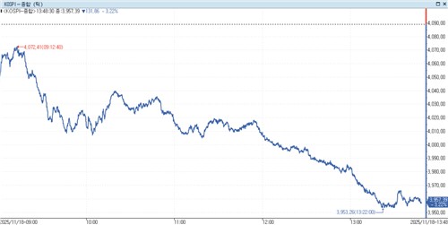 '데드크로스 임박' 코스피 장중 3% 넘게 빠지며 4,000선 밑으로_노요빈