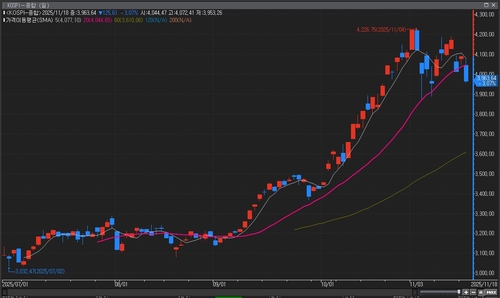 [데드크로스 초읽기] "코스피 대세 꺾인 것 아냐…조정 시 매수 기회"_이규선