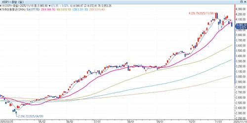 [데드크로스 초읽기] "AI 수익성 가벼이 볼 문제 아냐…검증에 시간 걸릴 수도"_노요빈
