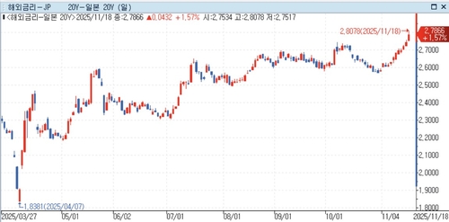 25조엔 추경설에 또 휘청이는 日 채권…장기물 매물 쏟아진 이유_권용욱