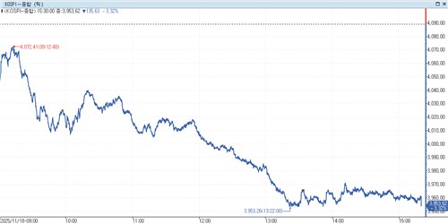 [증시-마감] AI 수익성 우려에 코스피 4,000선 반납…하닉 6% 급락_노요빈