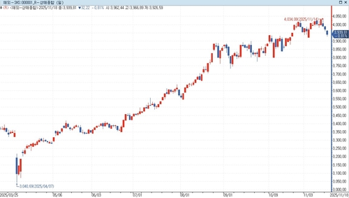 [중국증시-마감] 기술주 우려·글로벌 위험회피 투심에 하락_홍경표