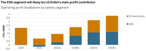 LG에너지솔루션 영업이익에서 전기차(주황색)와 ESS(청색) 기여도 전망