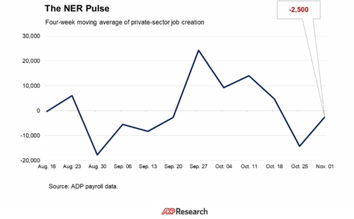 ADP "최근 4주간 민간 고용 주당 평균 2천500명 감소"(상보)_윤정원