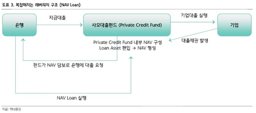 "美 사모대출 위험이 기업에서 펀드로 전이…'숨은 레버리지' 경고"_이규선