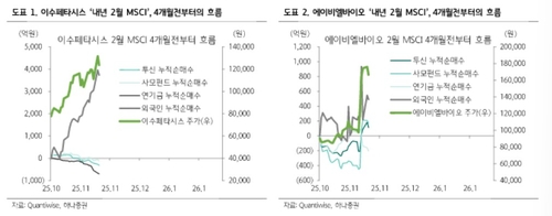 MSCI 편입예정종목 사전 매수하는 외국인…이들이 선택한 종목은_송하린