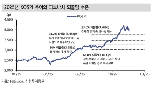 "강도 높은 조정 더 열려있어…코스피 과열 완화 구간 3,700 중반"_송하린
