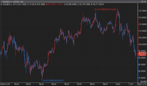 '약세장' 비트코인 어디로…"백워데이션 등장에 바닥 신호도"_윤시윤