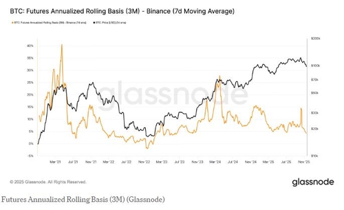 선물 연환산 롤링 베이시스(3개월 기준)