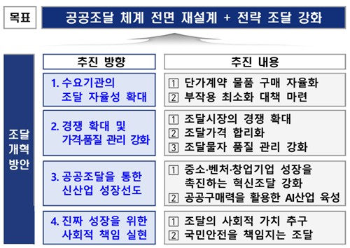 공공조달 개혁방안