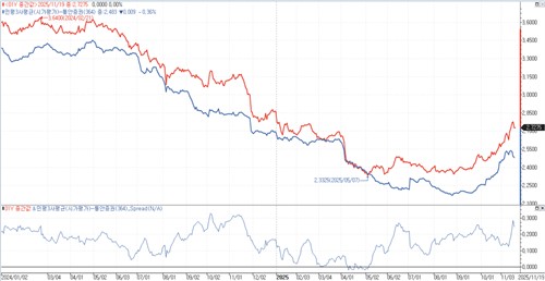 1년 만에 최대로 벌어진 단기 본드스와프 스프레드…매수 부른다_손지현