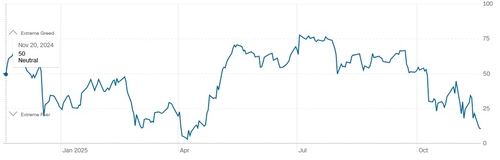 공포와 탐욕 지수 연간 추이 