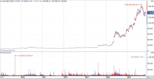 2019년 이후 삼양식품 주가 추이