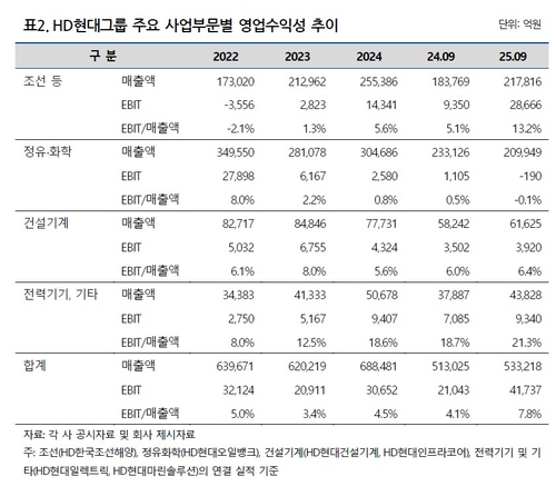 나신평, HD현대·중공업·일렉트릭 신용등급 전망 '긍정적' 상향 조정_윤은별
