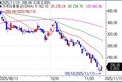 스트래티지 주가, 비트코인 반등에 5% 상승_이장원