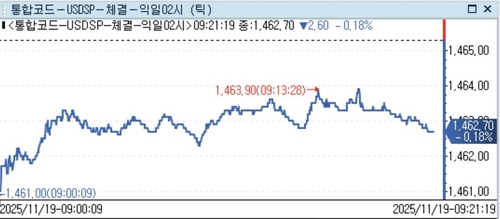 [서환] 코스피 하락에 1,460원대 하단 지지…2.20원↓_정선영