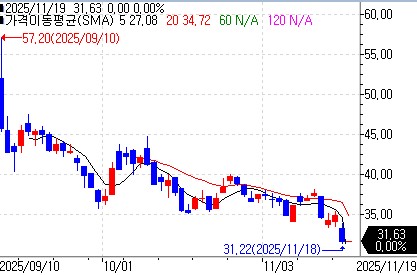 'BNPL 플랫폼' 클라르나, 3분기 '적자 전환' 충격…주가 9% 급락_이장원