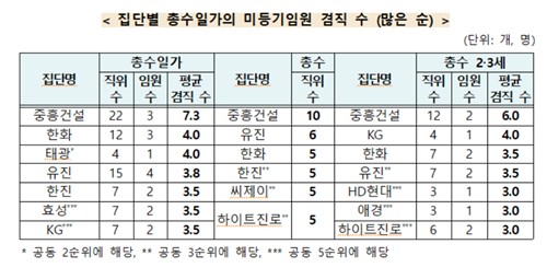 총수일가 미등기임원 겸직 수