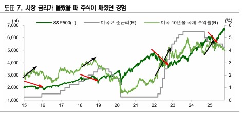 증시 복병은 시장금리 상승…"내년 연준 의장 교체 전후 경계해야"_노요빈