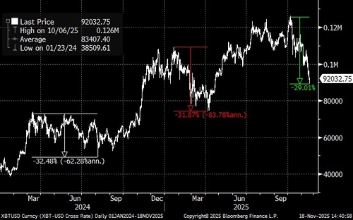스탠다드차타드 "비트코인 매도세, 소진 단계…연말 랠리 유효"_이장원