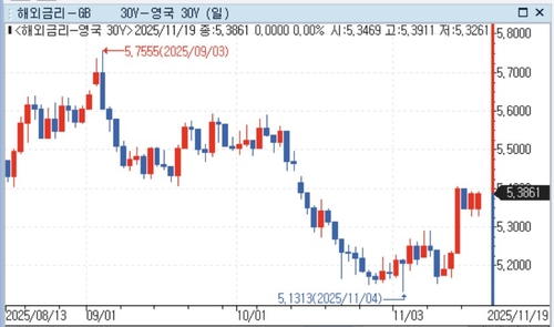 주요국 뒤덮은 '재정 우려'…채권 저가매수도 사라졌다_권용욱