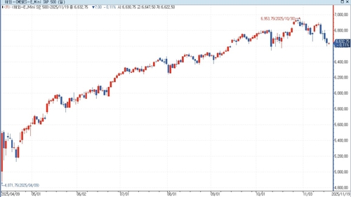 S&P500 선물, 亞 시장서 하락…美 국채금리 ↑_홍경표