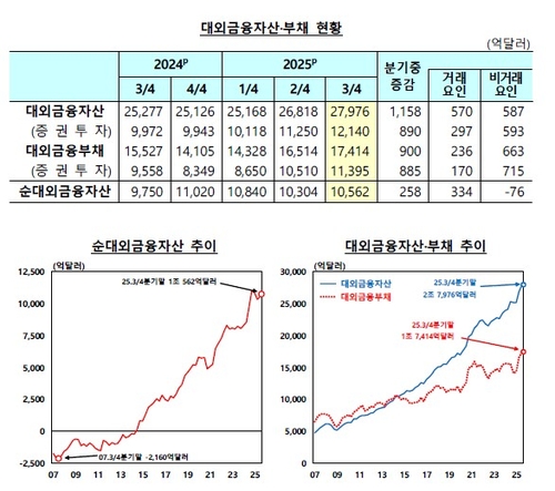 서학개미 역대급 투자에 3분기 순대외금융자산 258억弗↑_정선미