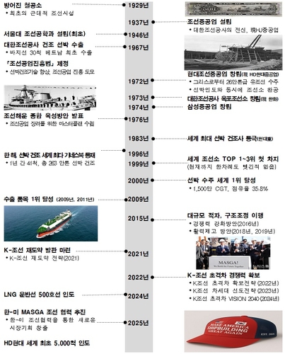 K-조선이 걸어온 길