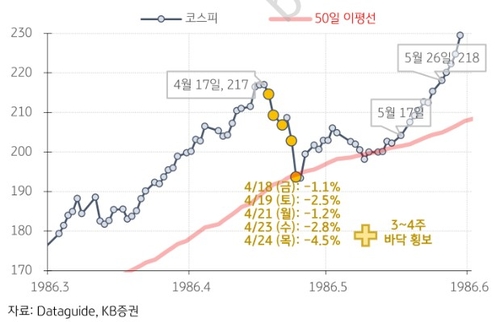 3대 악재 따져보니…"최근 증시 급락은 붕괴 아닌 조정…강세장서 변동성 더 커"_이규선