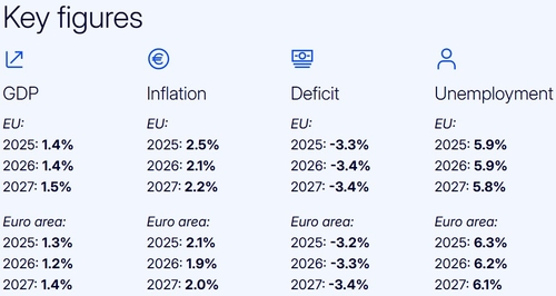 "2026년 EU 경제성장률 1.4% 전망…영국 1.2% 앞지를 것"_이민재