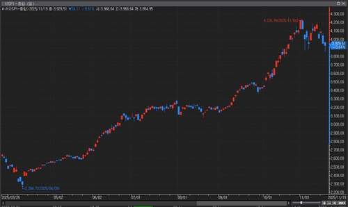[증시-마감] 엔비디아 실적 앞두고 반도체 '파란불'…코스피 3,929로 밀려_이규선