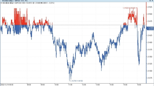 英 10월 CPI 전년비 3.6%↑…재무 "물가 하락위해 더많은 조치"(상보)_홍경표