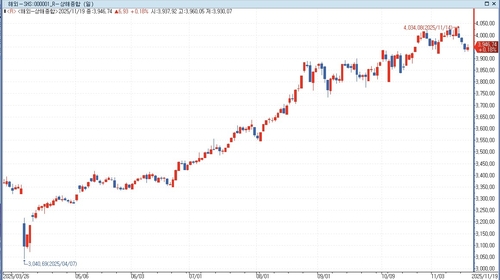 [중국증시-마감] 기술주 우려·지정학적 긴장 속 혼조_홍경표