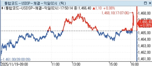 달러-원, 런던장 시간대에 1,460원대 후반…2.20원↑_정선영