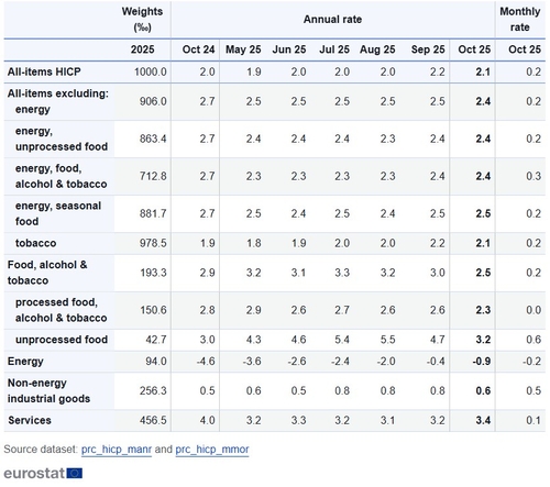 유로존 10월 CPI 확정치 2.1% 상승…전망치 부합_윤정원