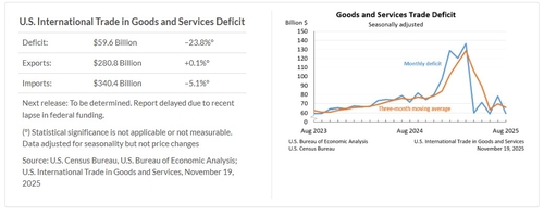 美 8월 무역적자 596억달러…예상치보다 적어(상보)_윤정원