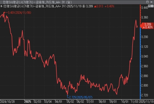 카드채 조달금리 3%대 진입…CP·전단채로 몰리나_허동규