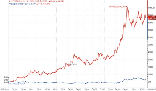 경쟁사 868% 오를 때 에이플러스에셋은 25%↑…잠재력 포착한 얼라인_김학성