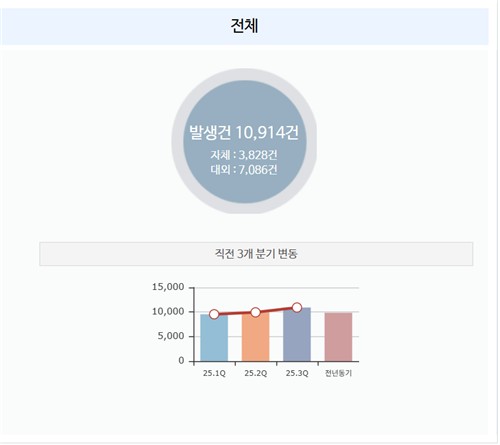 늘어나는 소비자 민원건수…보험사별로 희비 엇갈려_이윤구