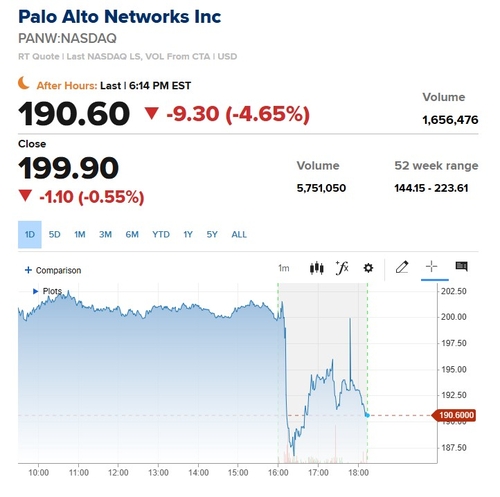 팔로알토 네트웍스, M&A·재무부담 우려로 시간외 4% 하락_이장원