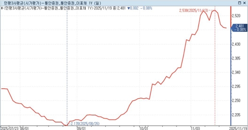 통안채 1년 민평금리 추이