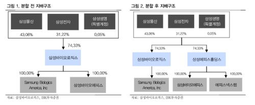 '인적분할 발표' 삼바 목표가 209만원 나왔다…"71% 상승 여력"_송하린