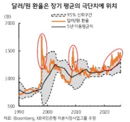 달러-원 지루한 박스권 시작되나…적정 밸류에이션 고민하는 서울환시_정선미